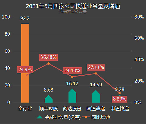 令人絕望的618！快遞陷入至暗時(shí)刻-做越多虧越慘